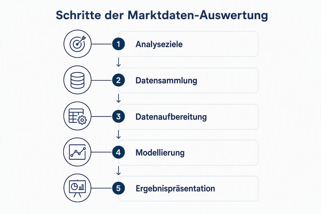 Schritt-für-Schritt-Infografik zur Analyse von Marktdaten