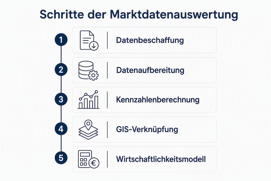 Übersicht: Fünf Schritte zur effektiven Analyse von Marktdaten