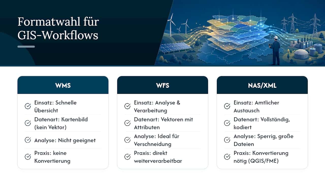 Welches Format eignet sich für welchen GIS-Workflow? — overview diagram
