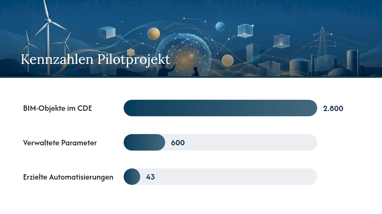 Was zeigen reale Pilotprojekte zur Datenstandardisierung? — overview diagram
