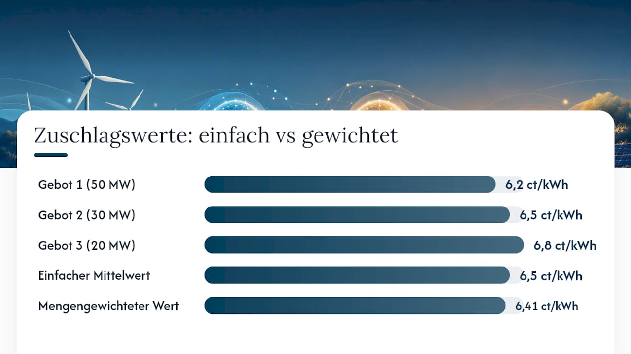 Vergleich zwischen mengenbezogenem und einfachem Zuschlagswert